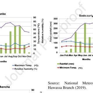 Total Rainfall Mm Mean Monthly Minimum And Maximum Temperatures O