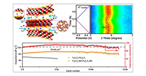 Metal Ion Induced Porous MXene For All Solid State Flexible