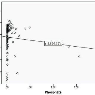 Correlation Between Phosphate And Phytoplankton Diversity The