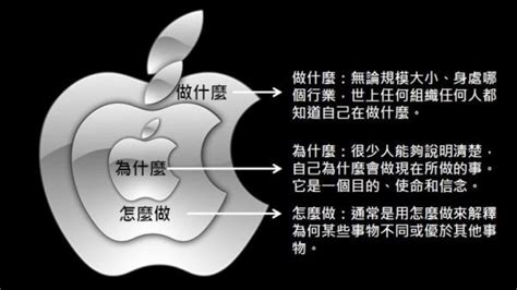 【教育、戀愛、工作都能解】黃金圈：學會從內到外的思考方向 Vidaorange 生活報橘