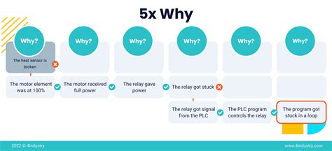 5 Whys Technique Basics Examples And Tips 5 Whys Executive Nbkomputer