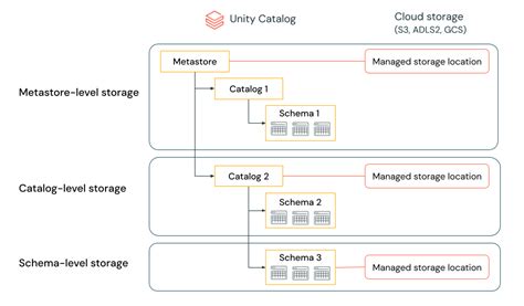 Unity Catalog best practices | Databricks on Google Cloud