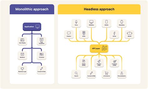 The Differences Between Composable Headless And Mach® Commercetools