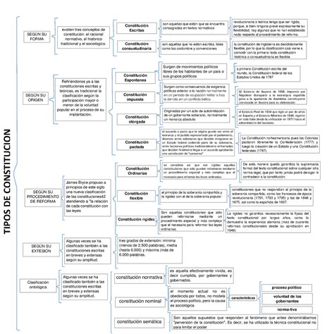 Cuadro Sinoptico Tipos De Constitucion Tipos De Constitucion SegÚn Su Forma Constitución