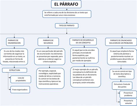 Mapa Conceptual Del Parrafo Tesmapa Themelower