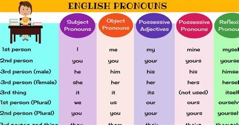 A Guide To Mastering English Pronouns With Helpful Pronoun Examples • 7esl