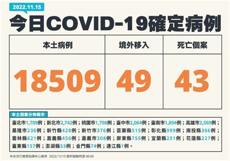 逾1 8萬例、增43死！羅一鈞：今年本土確診累計破800萬大關 健康遠見