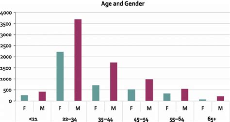 Graph Of Age Group And Gender Responses From Participant Submissions On Download Scientific