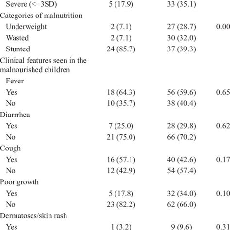 Severity Of Malnutrition Clinical Presentation And Helicobacter