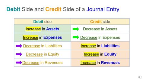 What Happens To Assets On The Debit Side Leia Aqui Are Assets On The