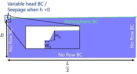 2d Field Scale Modelling Domain Where í µí±³ í µí¿ Is The Length Of