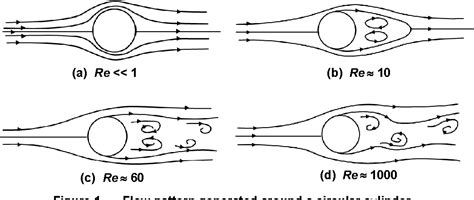 Figure From A Fundamental Study Of The Flow Past A Circular Cylinder