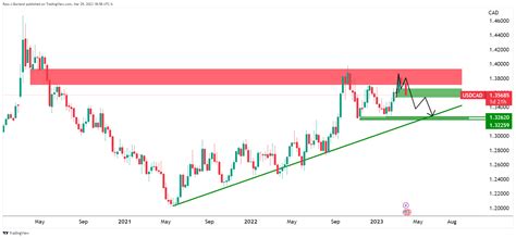 Usd Cad Price Analysis Bears Run Into Support But Eye A Continuation