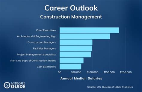 2025 Best Online Masters In Construction Management Programs