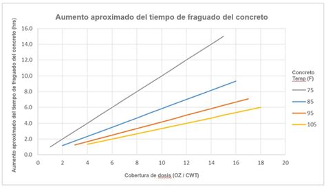 Controlando Los Tiempos De Fraguado Del Concreto GCP Applied Technologies