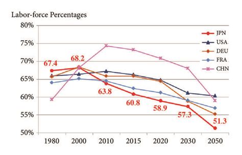 Trends in labor force percentages by country. The labor force ...