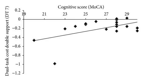 Dual Task Cost Of Double Support Is Related To Cognition In Subjects