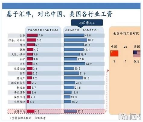 美国人比你富多少中美工薪阶层购买力差距图