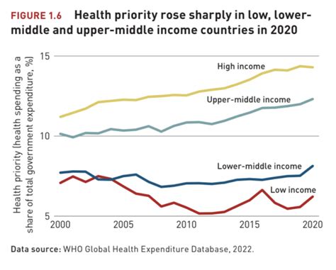 Who Spending On Health Increased 6 In 2020 But Detailed Data Mostly