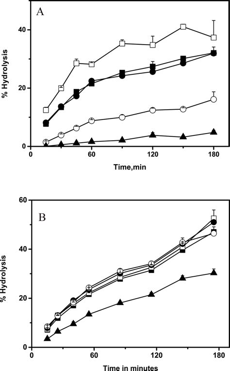 Time Course Of Hydrolysis Of Anchovy Oil And Fatty Acid Distribution In