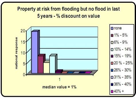 Decrease In Value Of Properties At Risk From Floods Source Rics