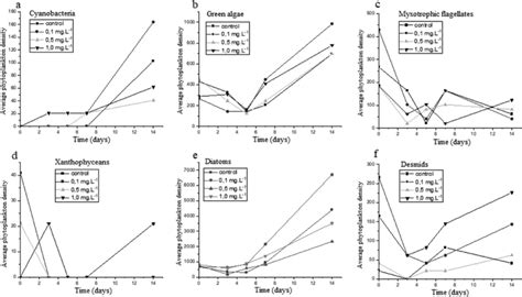 Phytoplankton density separated into taxonomic groups for the ...