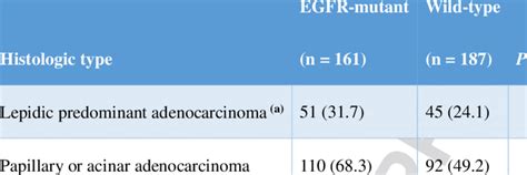 Adenocarcinoma Types N 348 Download Scientific Diagram