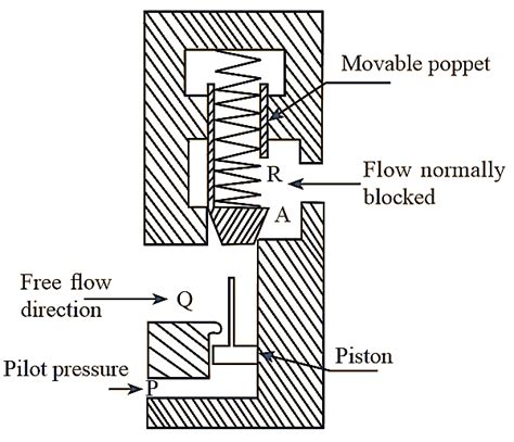 What Is Pilot Operated Check Valve Working Types Diagram