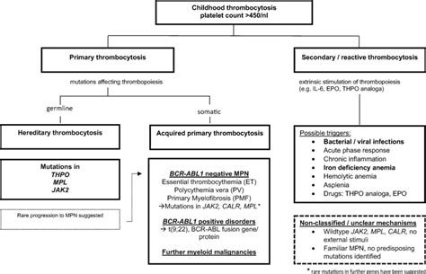 Classification Of Pediatric Thrombocytosis Download Scientific Diagram