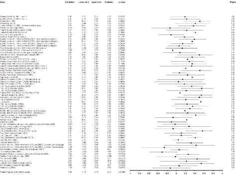 Figure 1 From A Meta Analytic Investigation Of The Relationship Between