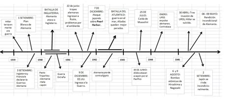 Linea Del Tiempo De La Segunda Guerra Mundial By Cornelio Pool Issuu