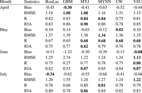 Statistics Of The Comparison Between Observed And Simulated T2 Data