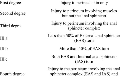 Perineum Minor Tear