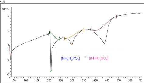 Thermal Decomposition Value Of Mixed Powder Of Ammonium Dihydrogen