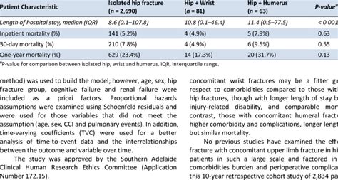 Length Of Hospital Stay And Mortality Rate Download Table