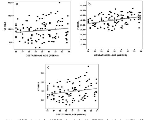 Table 1 From Assessment Of Cerebral Circulation In Normal Fetuses By