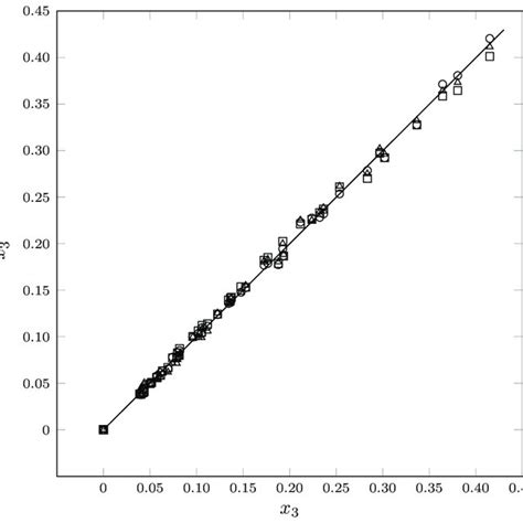 The Experimental Solubility Data Versus Predicted Solubility Of Pp 3 Download Scientific