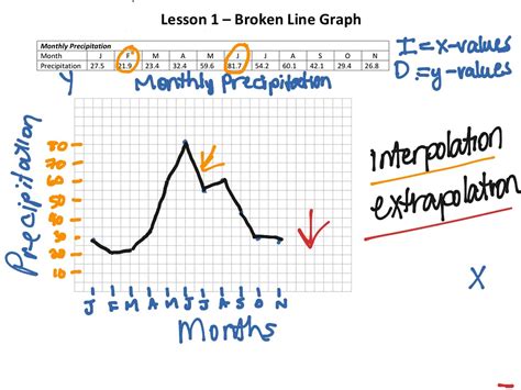 Wa20 4 1 Broken Line Graph Math Showme