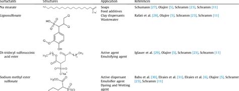 Examples Of Some Anionic Surfactants And Their Potential Applications