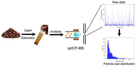 A Sensitive Single Particle ICP MS Method For CeO2 Nanoparticles