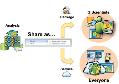 Diagram Illustrating The Concept Of Sharing Of Geoprocessing Models