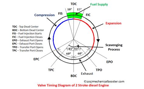 Draw Valve Timing Diagram 4 Stroke Diesel Engine Port Timing