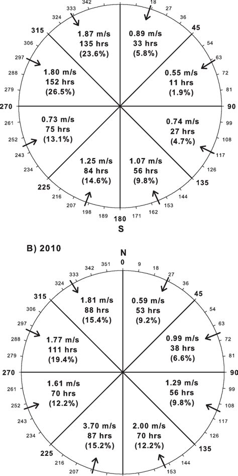 Mean Wind Speed Direction And Duration For 2009 And 2010 During A Download Scientific Diagram