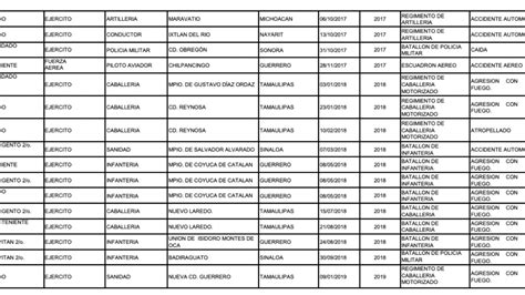 Parte De Guerra Dónde Cómo Y Cuándo Mueren Los Militares Mexicanos Vice