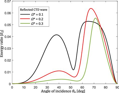 Variations Of The Energy Ratios Of Reflected Coupled Transverse Download Scientific Diagram