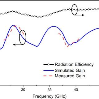 Simulated And Measured Antenna Gain With Radiation Eciency Of The