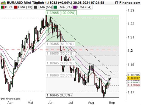 Dax Prognose Fed Chef Jerome Powell H Lt Sich Weiterhin Bedeckt