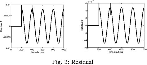 Figure 1 From Design Of A Fault Tolerant Control Scheme For Takagi