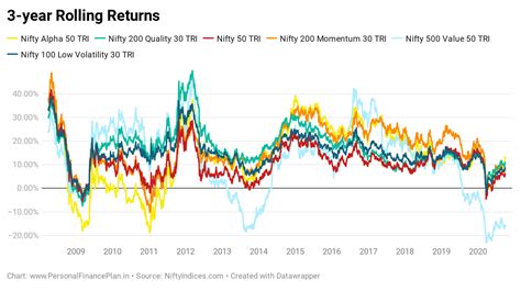 Nifty Factor Indices Value Momentum Quality Low Volatility Alpha