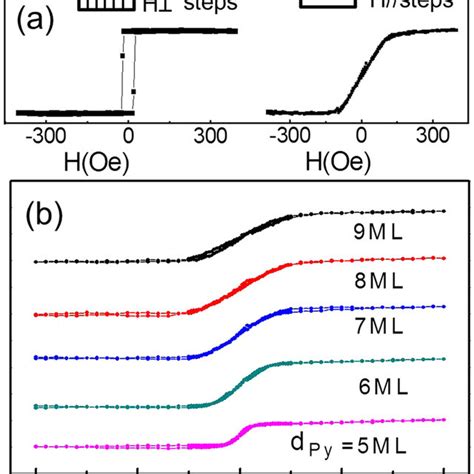 Longitudinal Hysteresis Loops Of Vicinal Cu Py 10 Ml Cu 001 Show The Download Scientific